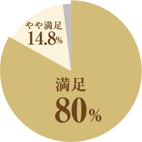 満足83.3% やや満足14.8%