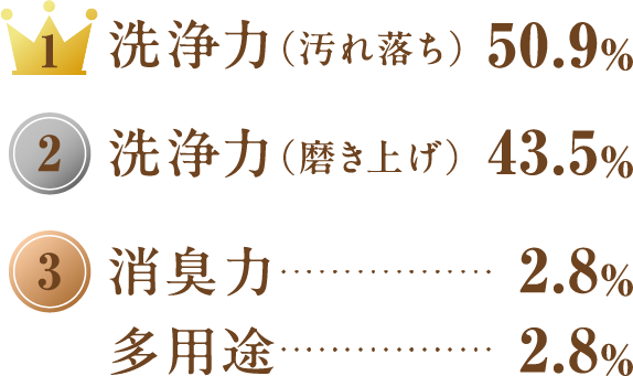 1洗浄力（汚れ落ち）50.9%、2洗浄力（磨き上げ）43.5% 3消臭力2.8%多用途2.8%